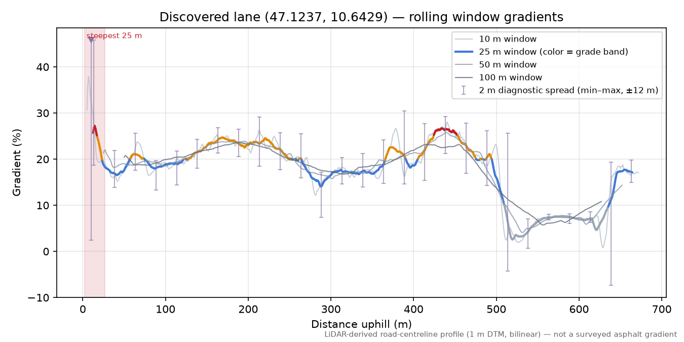 Discovered lane (47.1237, 10.6429) rolling gradient profile