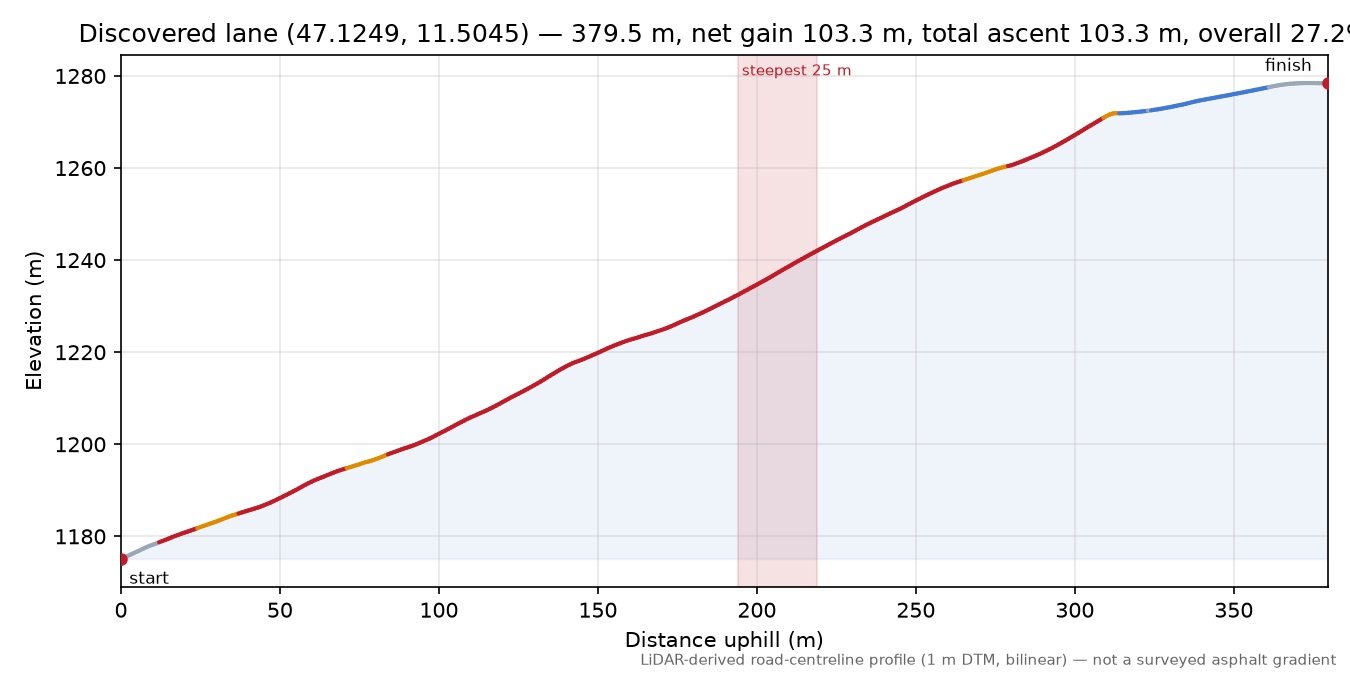 Discovered lane (47.1249, 11.5045) elevation profile