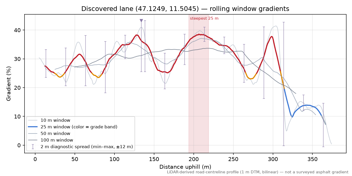 Discovered lane (47.1249, 11.5045) rolling gradient profile