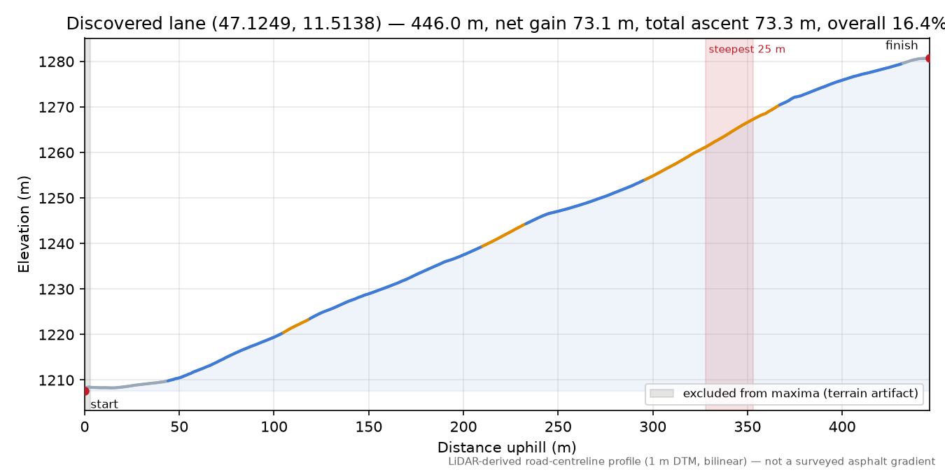 Discovered lane (47.1249, 11.5138) elevation profile
