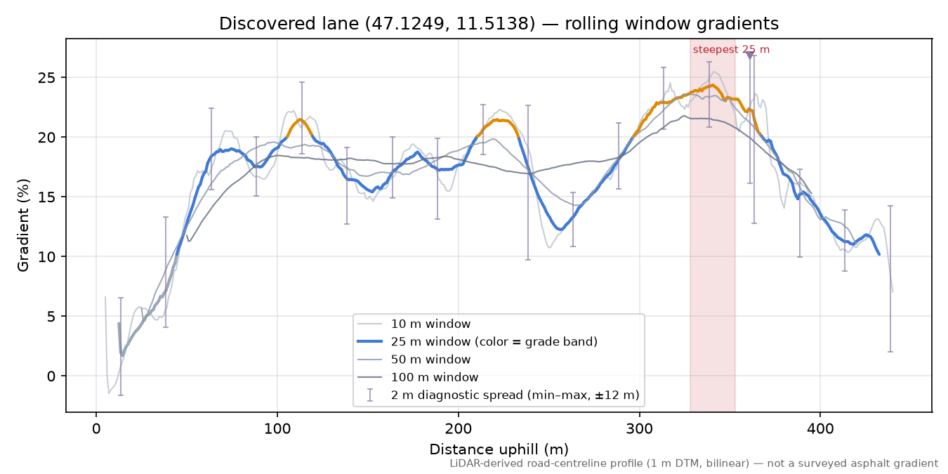 Discovered lane (47.1249, 11.5138) rolling gradient profile