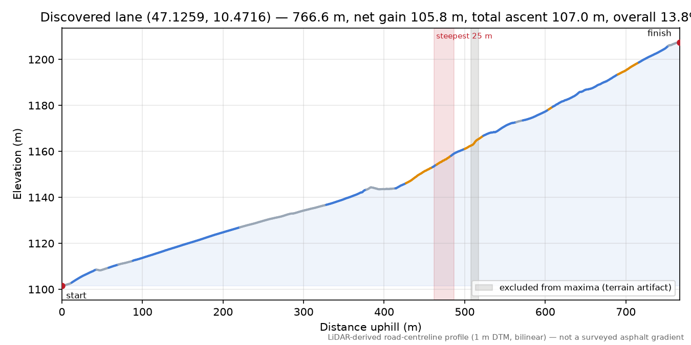 Discovered lane (47.1259, 10.4716) elevation profile