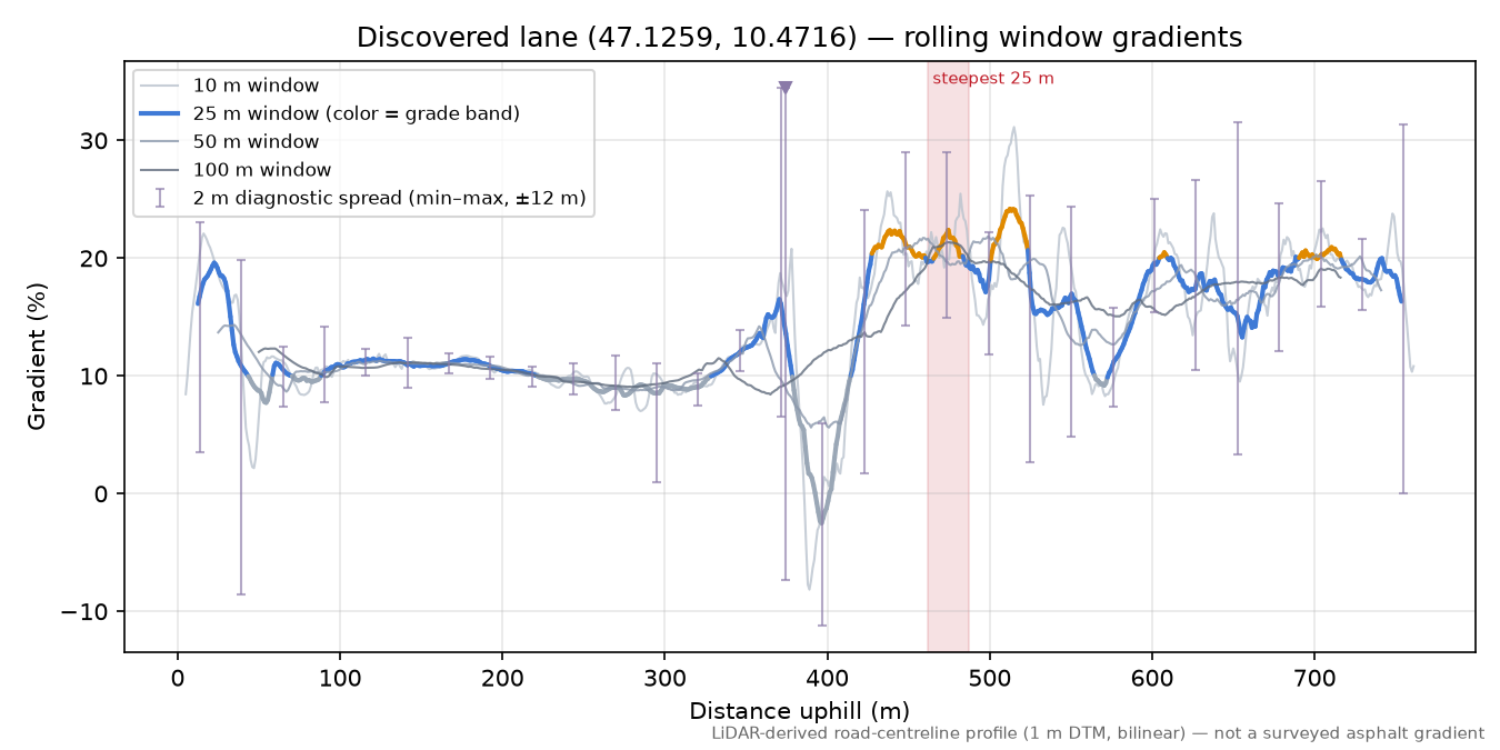 Discovered lane (47.1259, 10.4716) rolling gradient profile