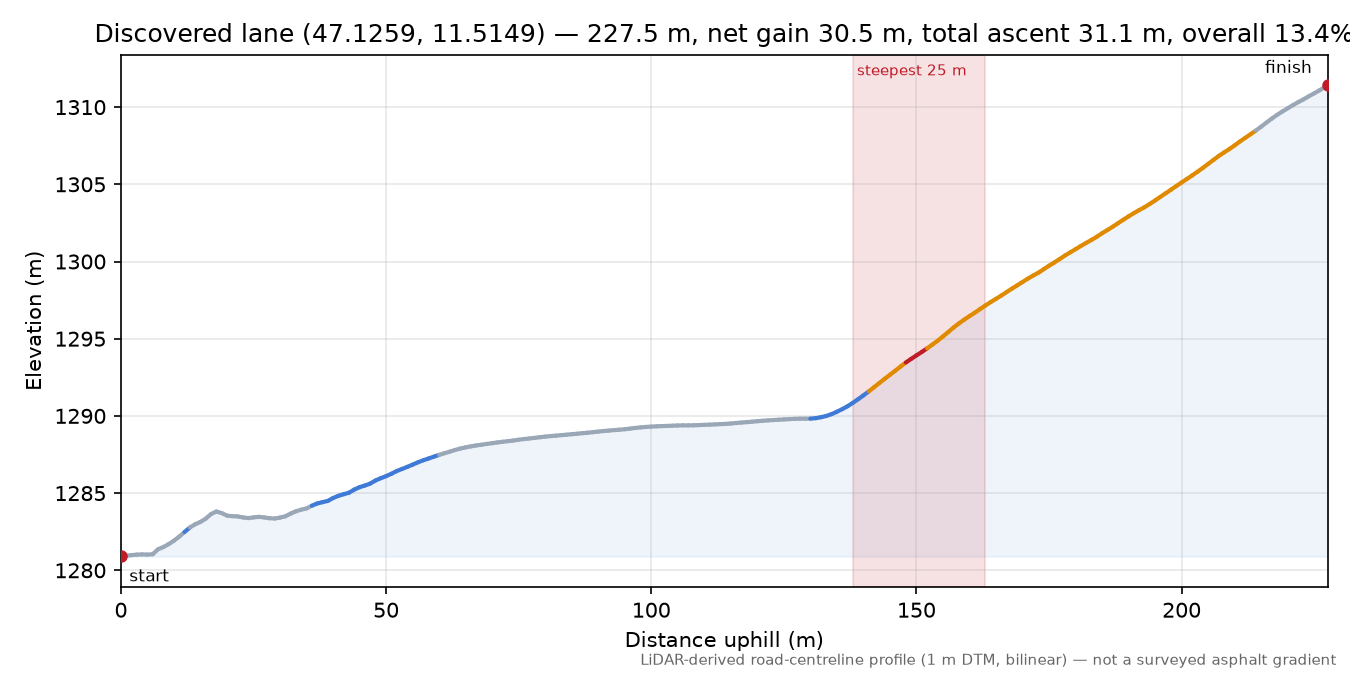 Discovered lane (47.1259, 11.5149) elevation profile