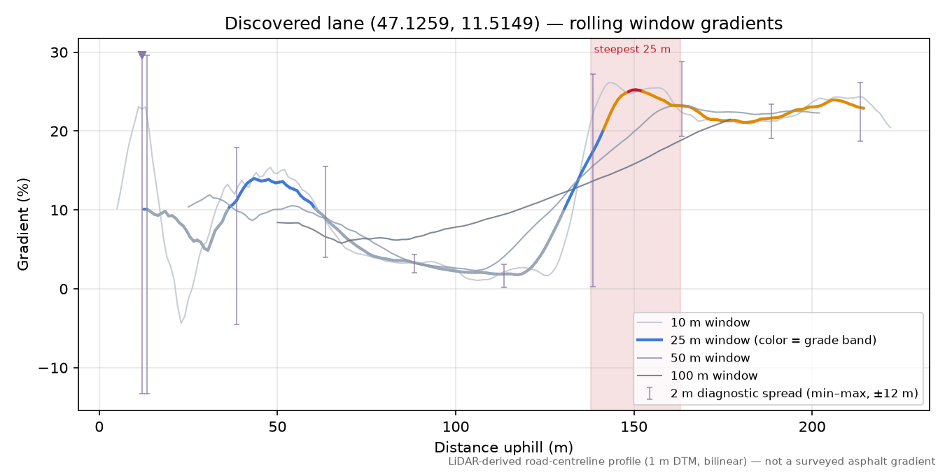 Discovered lane (47.1259, 11.5149) rolling gradient profile