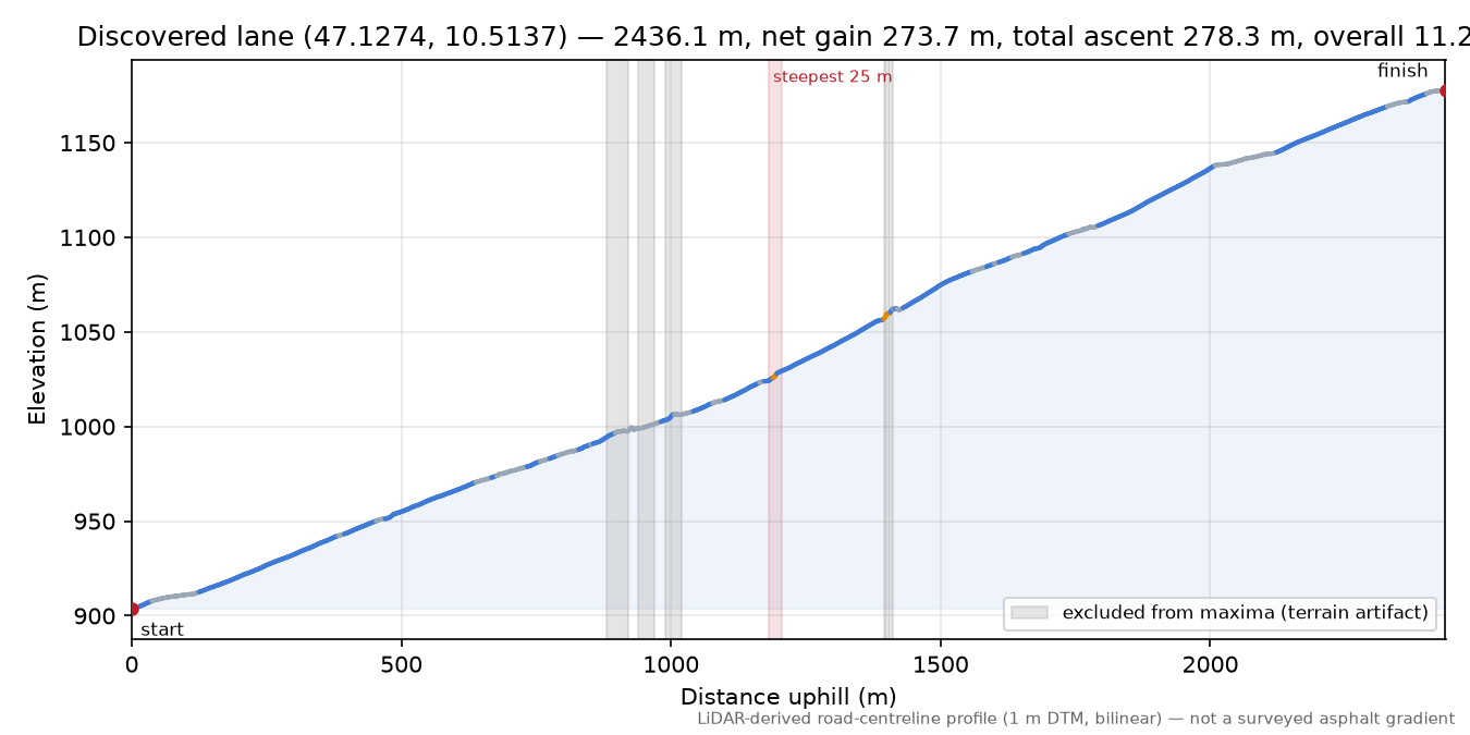 Discovered lane (47.1274, 10.5137) elevation profile