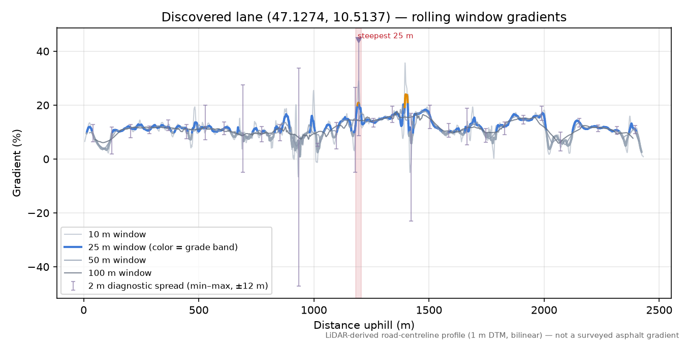 Discovered lane (47.1274, 10.5137) rolling gradient profile