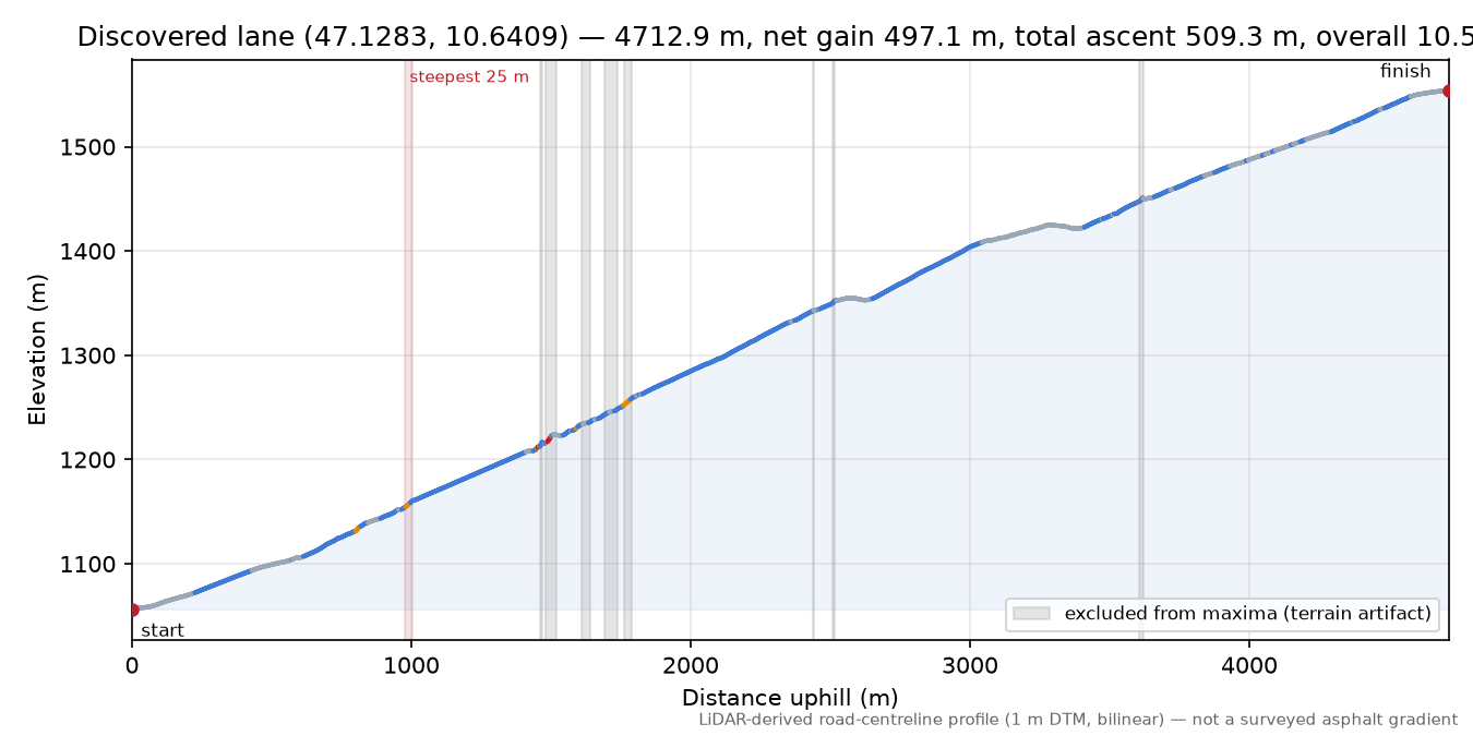 Discovered lane (47.1283, 10.6409) elevation profile