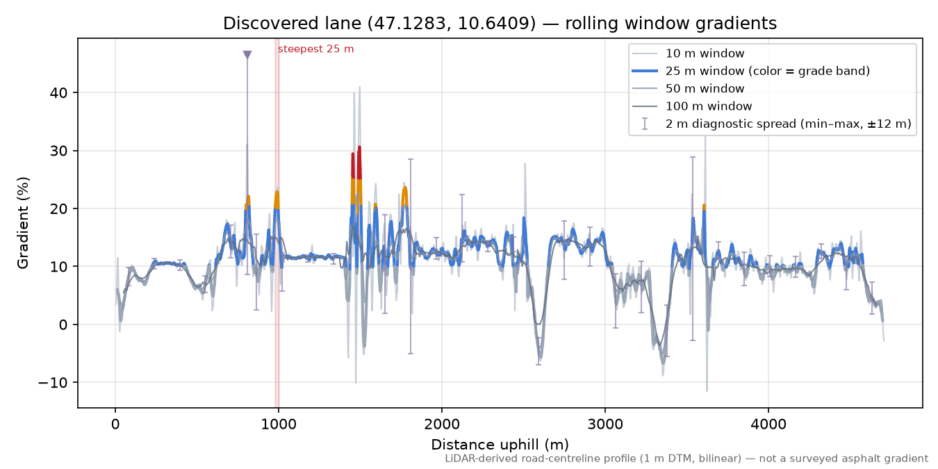 Discovered lane (47.1283, 10.6409) rolling gradient profile