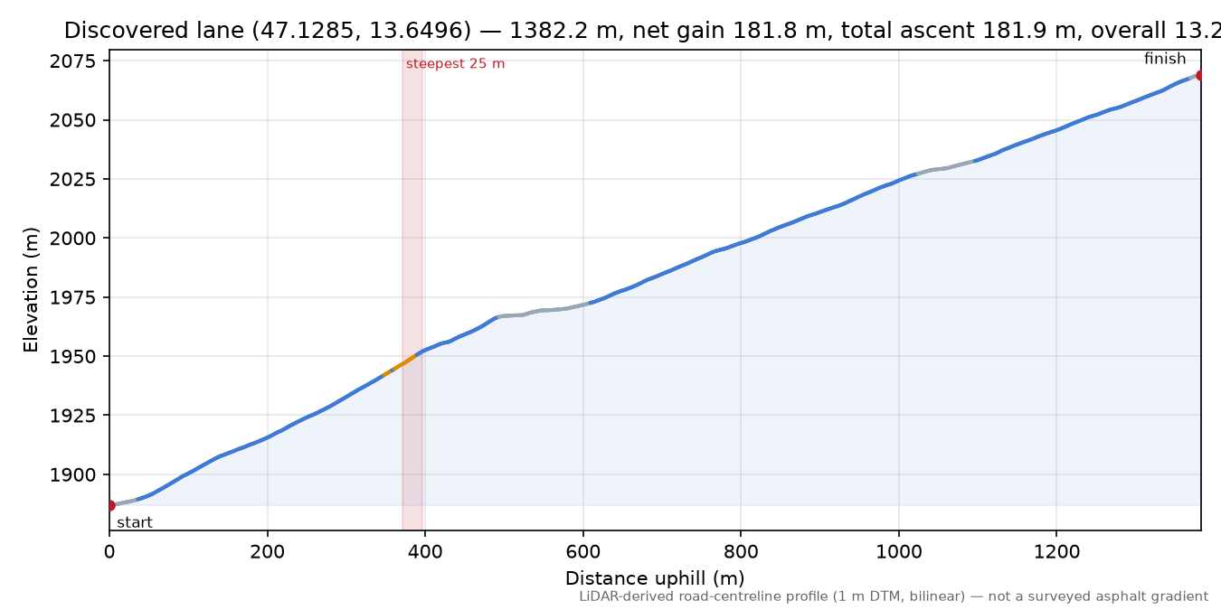 Discovered lane (47.1285, 13.6496) elevation profile