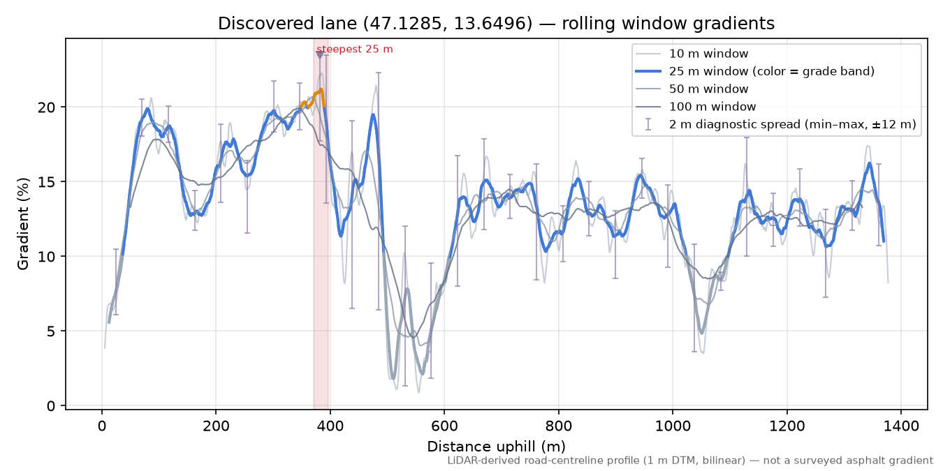 Discovered lane (47.1285, 13.6496) rolling gradient profile