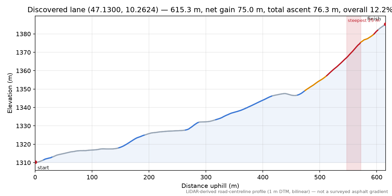 Discovered lane (47.1300, 10.2624) elevation profile