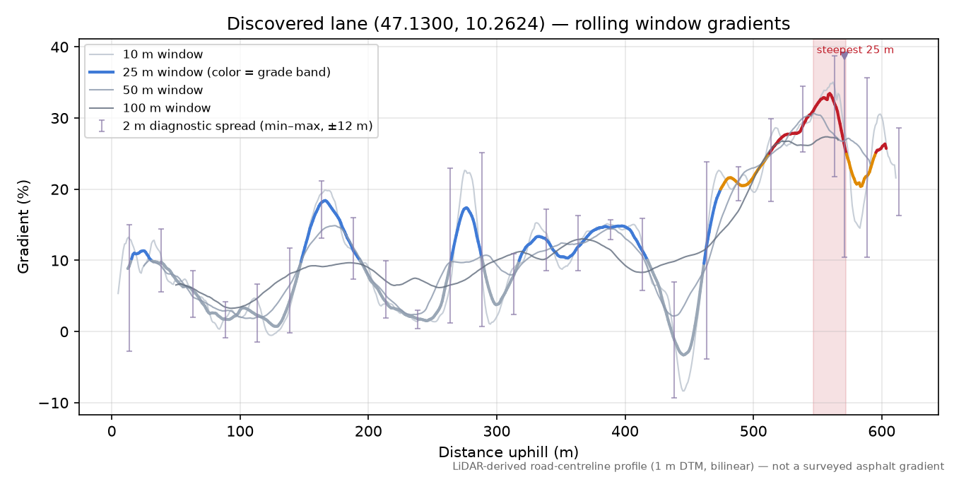Discovered lane (47.1300, 10.2624) rolling gradient profile