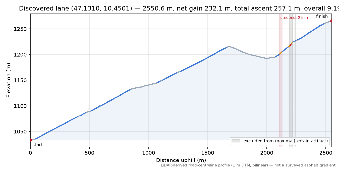 Discovered lane (47.1310, 10.4501) elevation profile