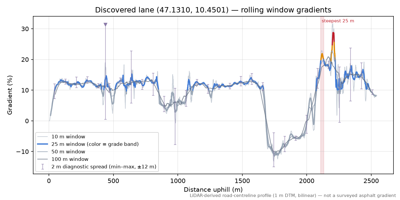 Discovered lane (47.1310, 10.4501) rolling gradient profile