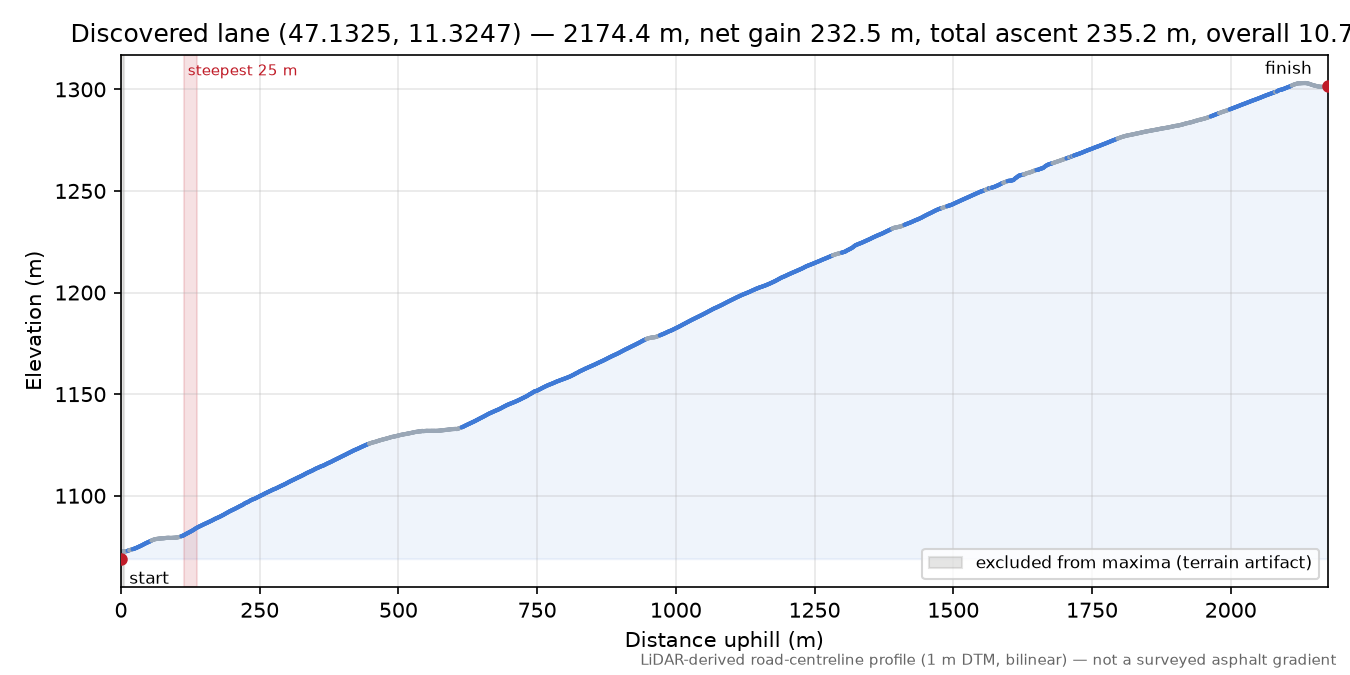 Discovered lane (47.1325, 11.3247) elevation profile