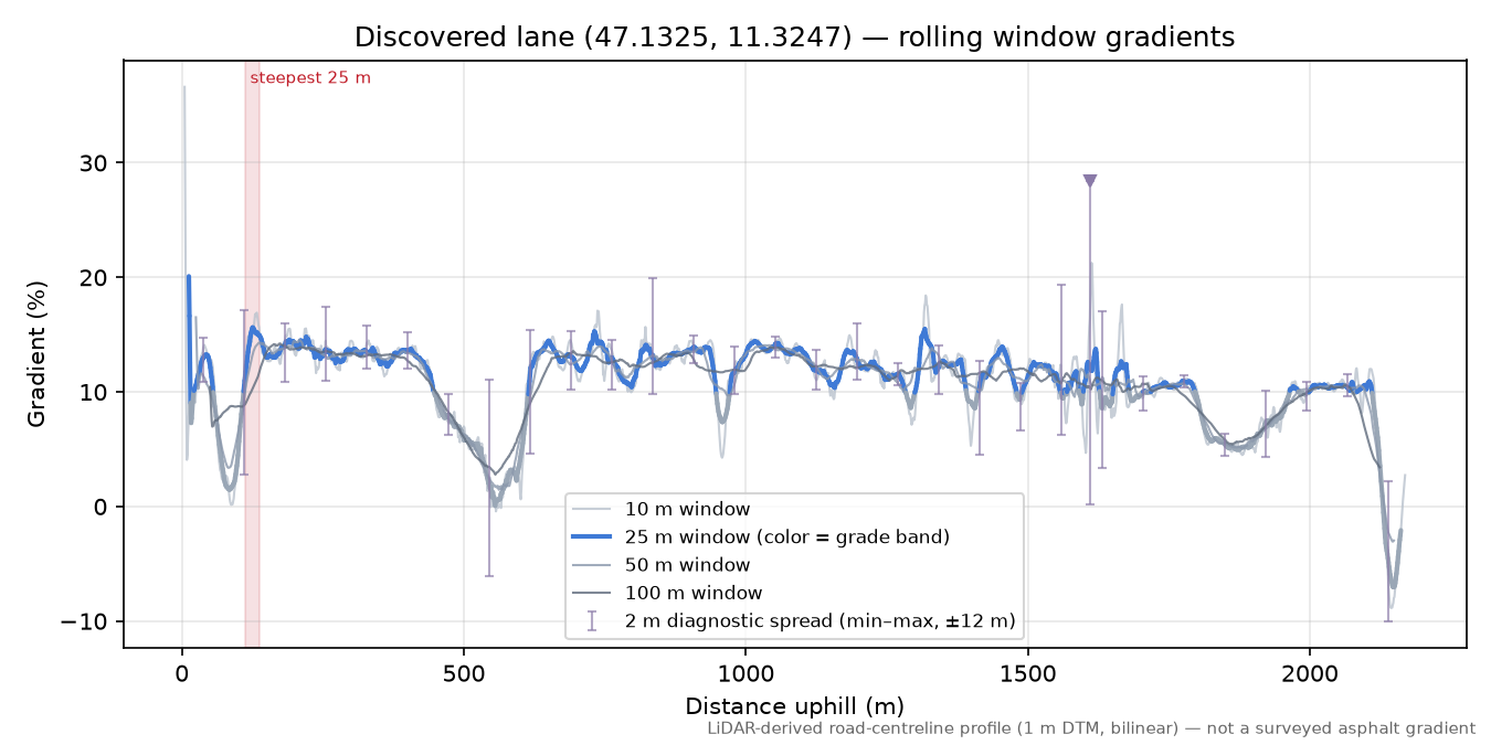 Discovered lane (47.1325, 11.3247) rolling gradient profile