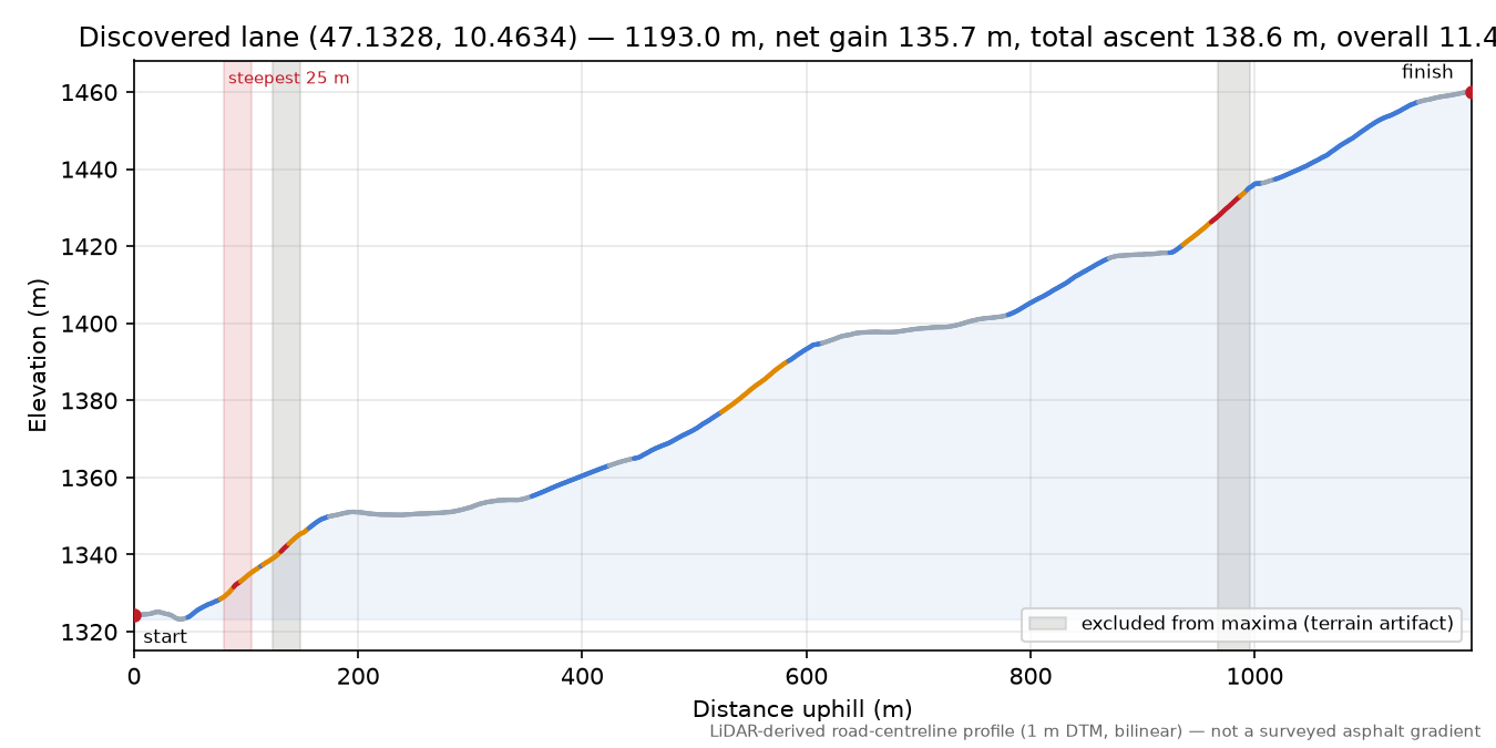 Discovered lane (47.1328, 10.4634) elevation profile