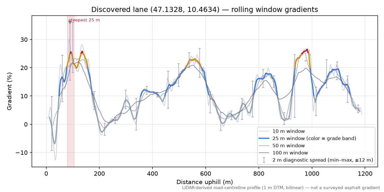 Discovered lane (47.1328, 10.4634) rolling gradient profile