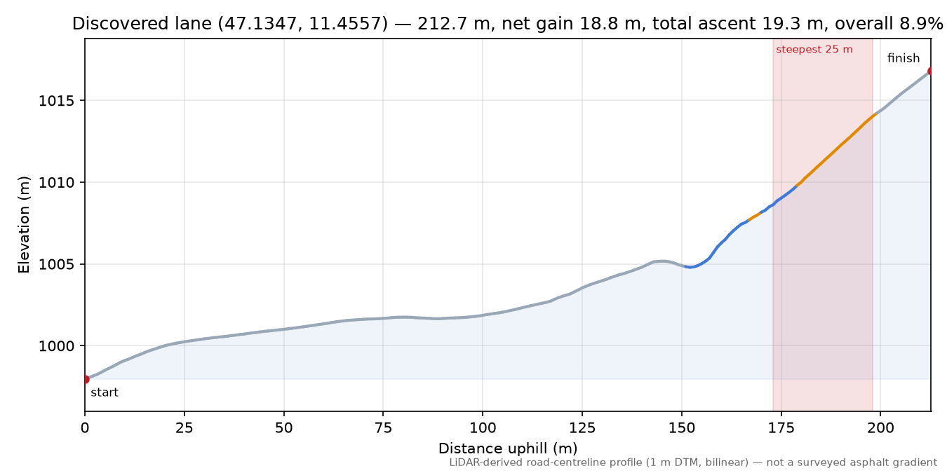 Discovered lane (47.1347, 11.4557) elevation profile