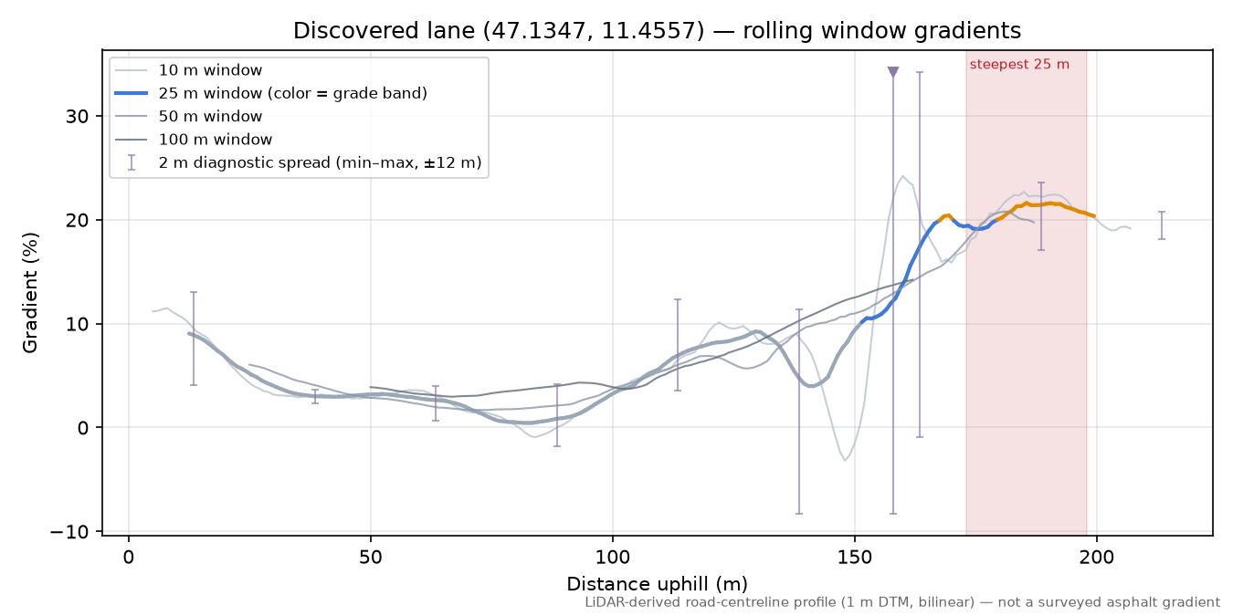 Discovered lane (47.1347, 11.4557) rolling gradient profile
