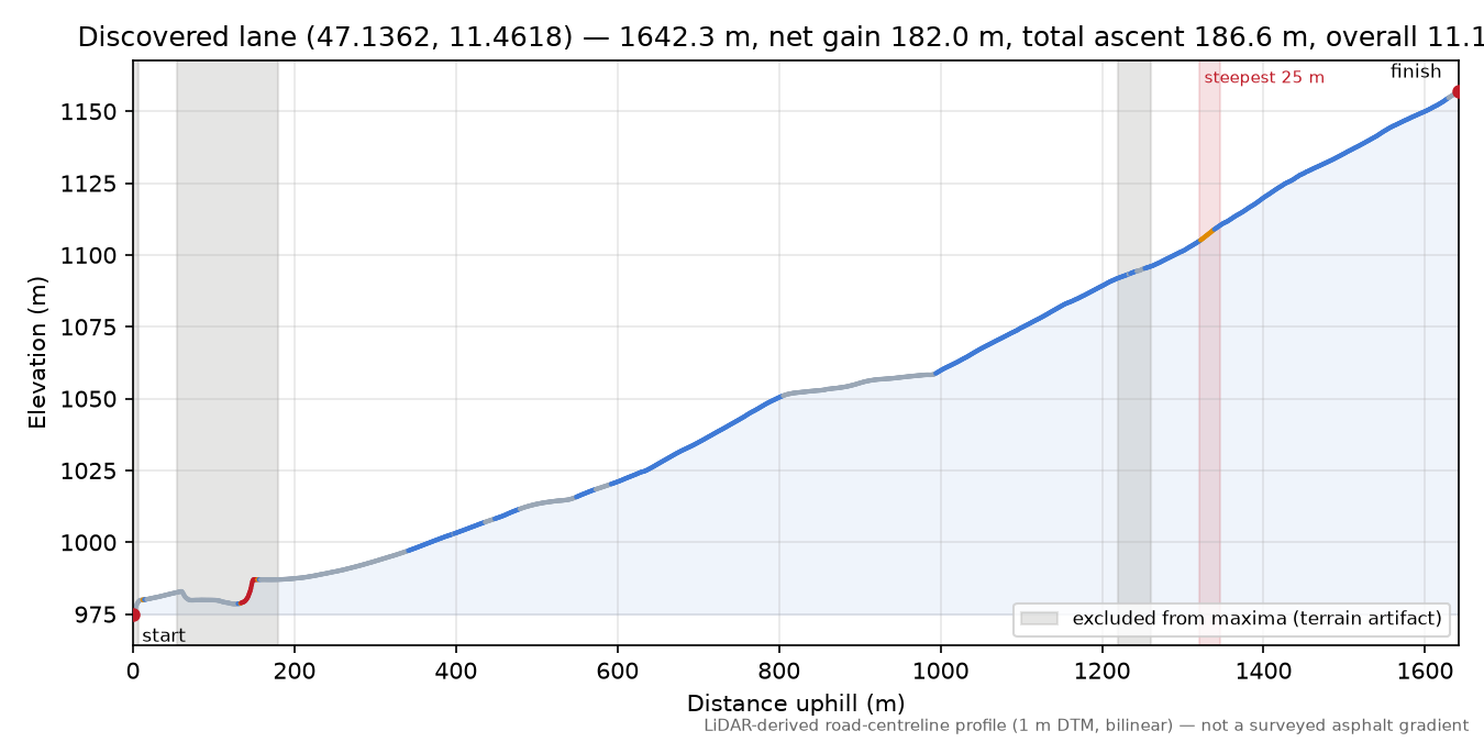 Discovered lane (47.1362, 11.4618) elevation profile