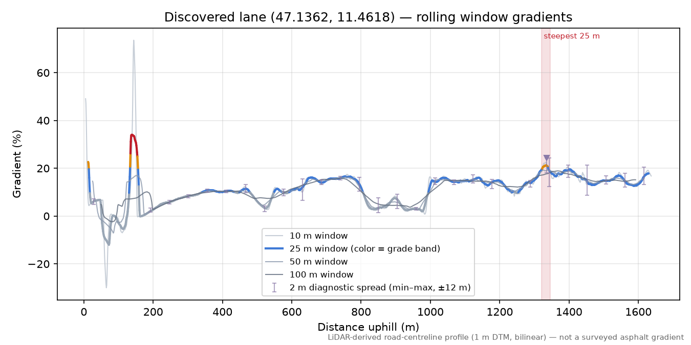 Discovered lane (47.1362, 11.4618) rolling gradient profile