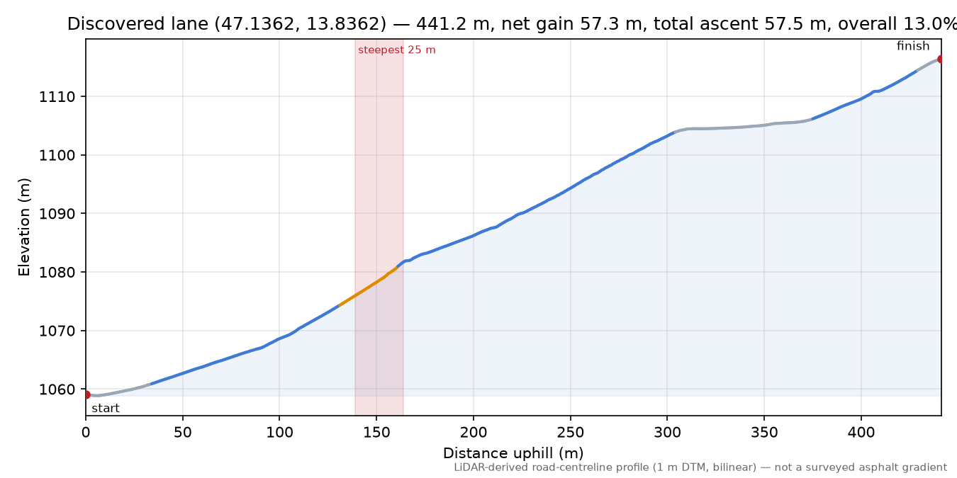 Discovered lane (47.1362, 13.8362) elevation profile