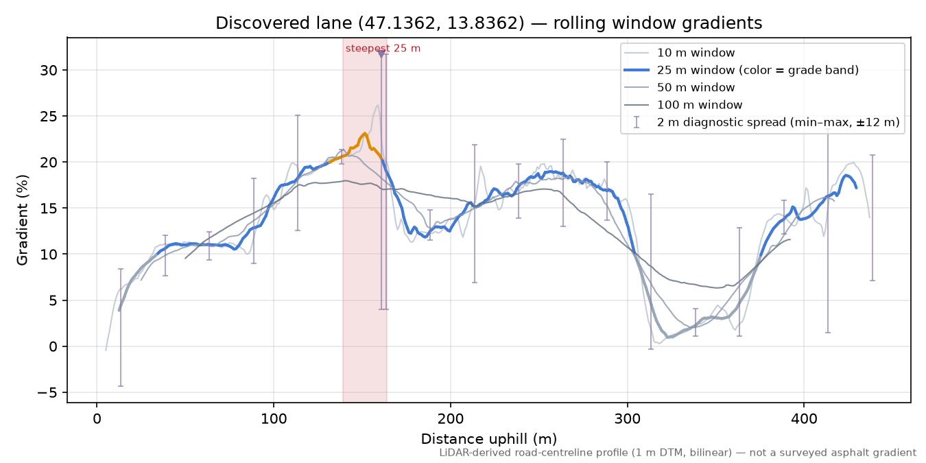 Discovered lane (47.1362, 13.8362) rolling gradient profile