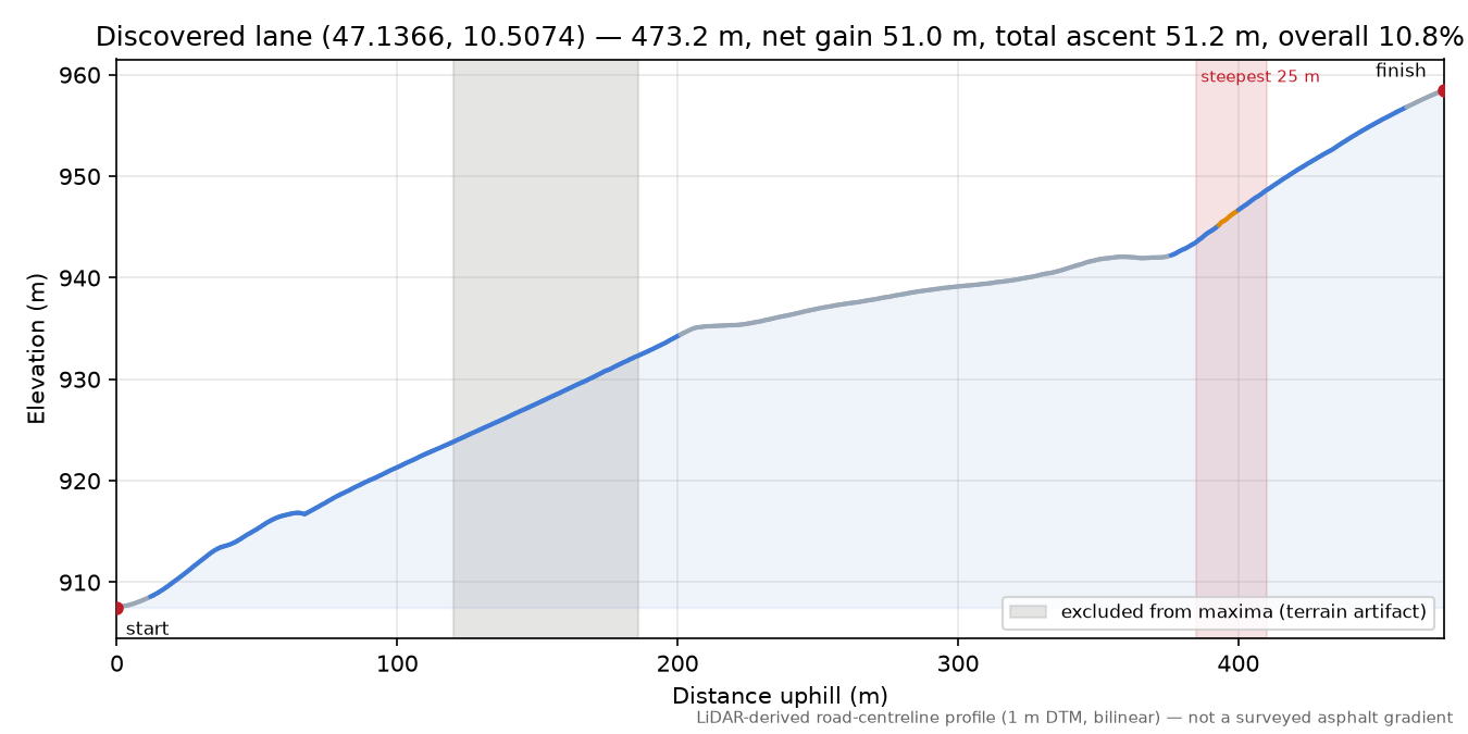 Discovered lane (47.1366, 10.5074) elevation profile