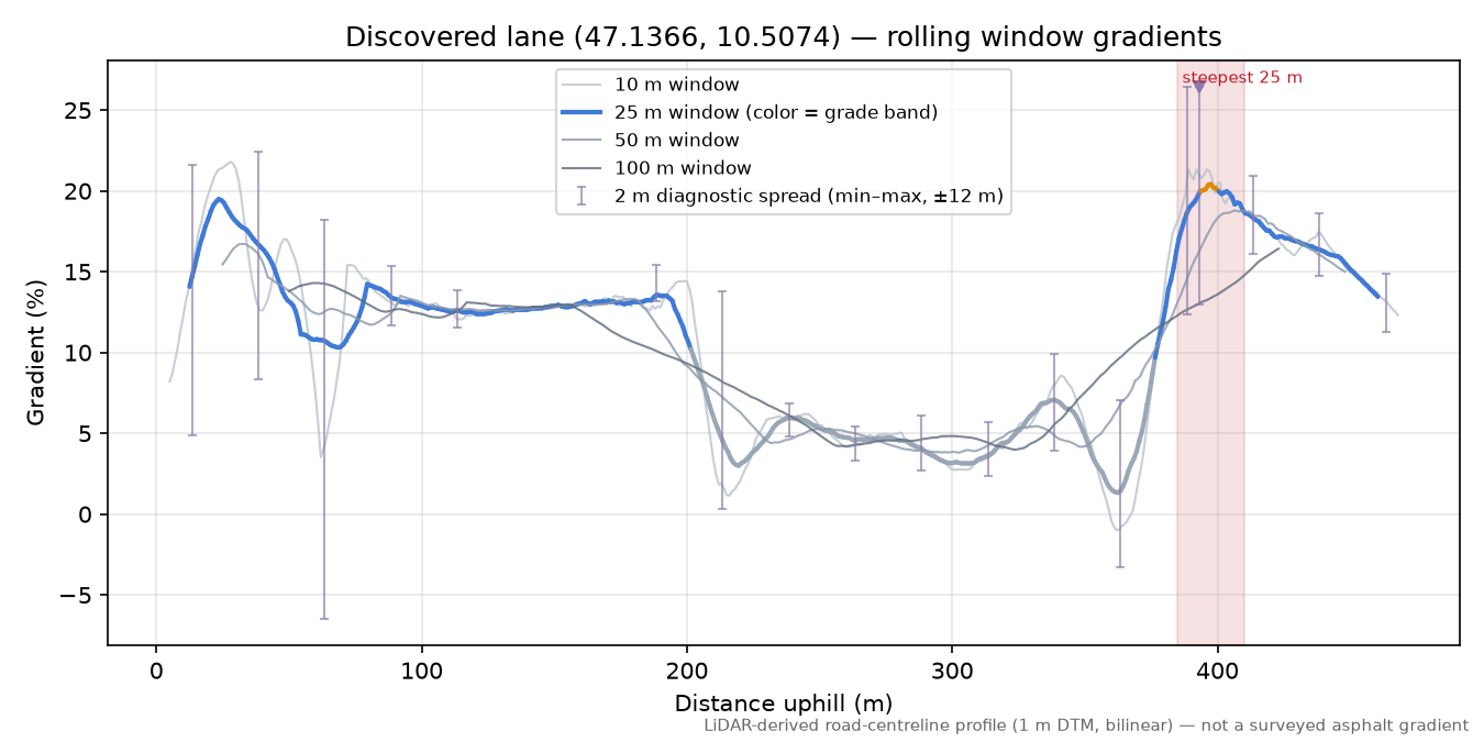 Discovered lane (47.1366, 10.5074) rolling gradient profile