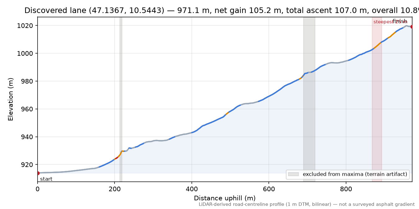 Discovered lane (47.1367, 10.5443) elevation profile