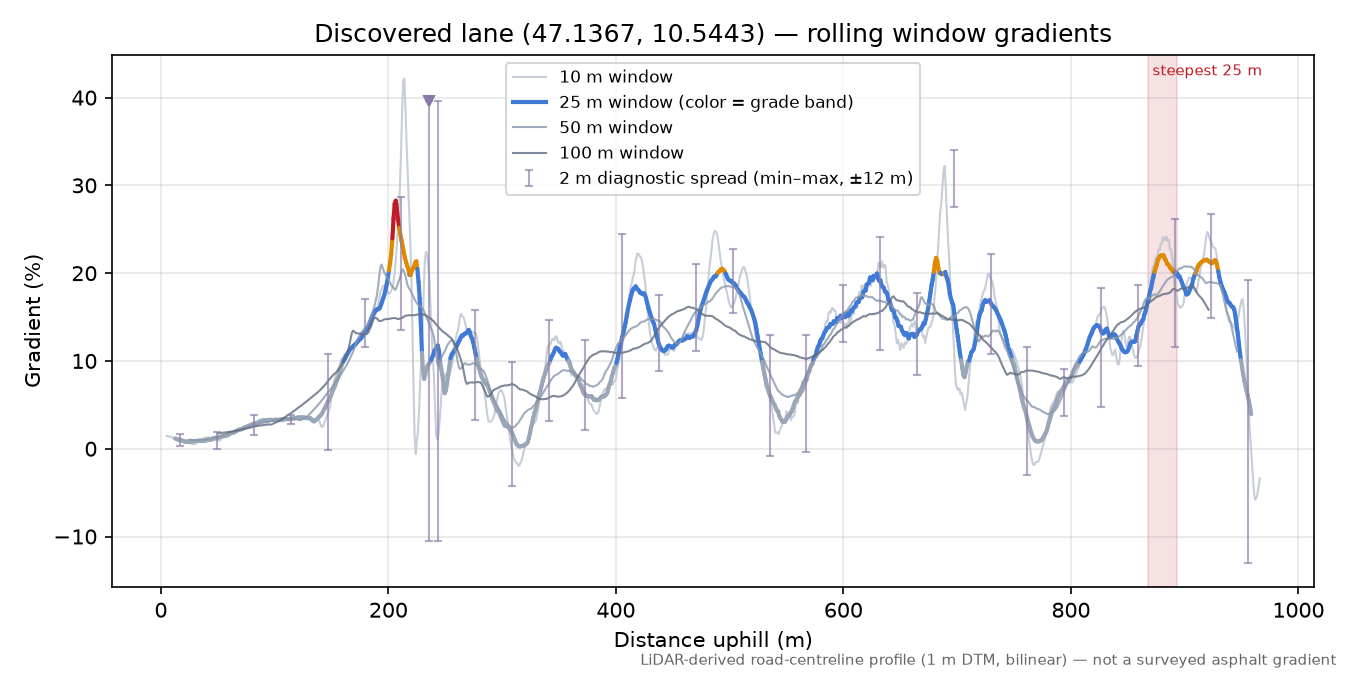 Discovered lane (47.1367, 10.5443) rolling gradient profile