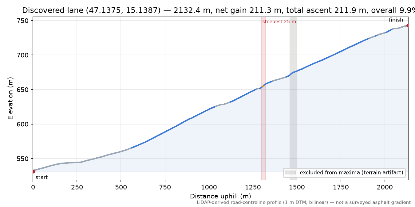 Discovered lane (47.1375, 15.1387) elevation profile