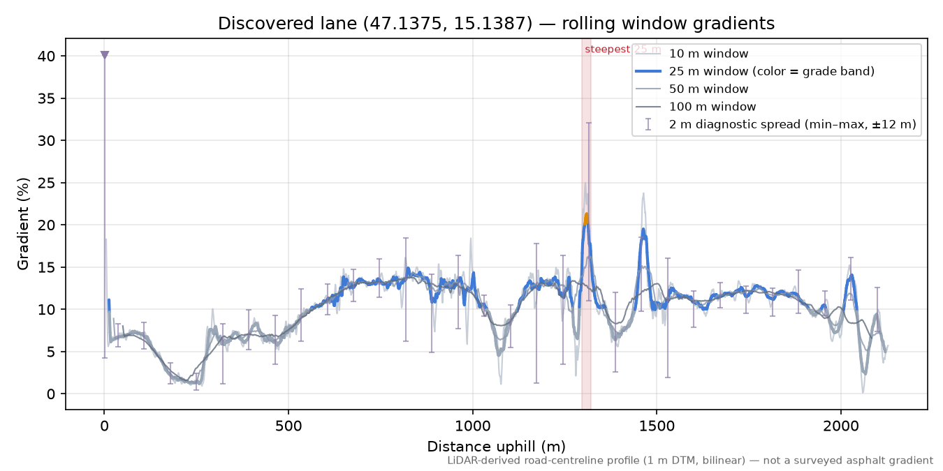 Discovered lane (47.1375, 15.1387) rolling gradient profile
