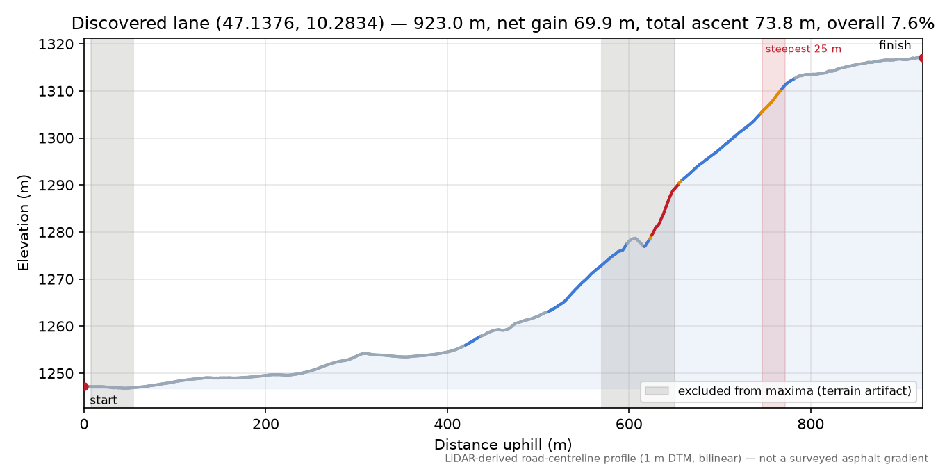 Discovered lane (47.1376, 10.2834) elevation profile