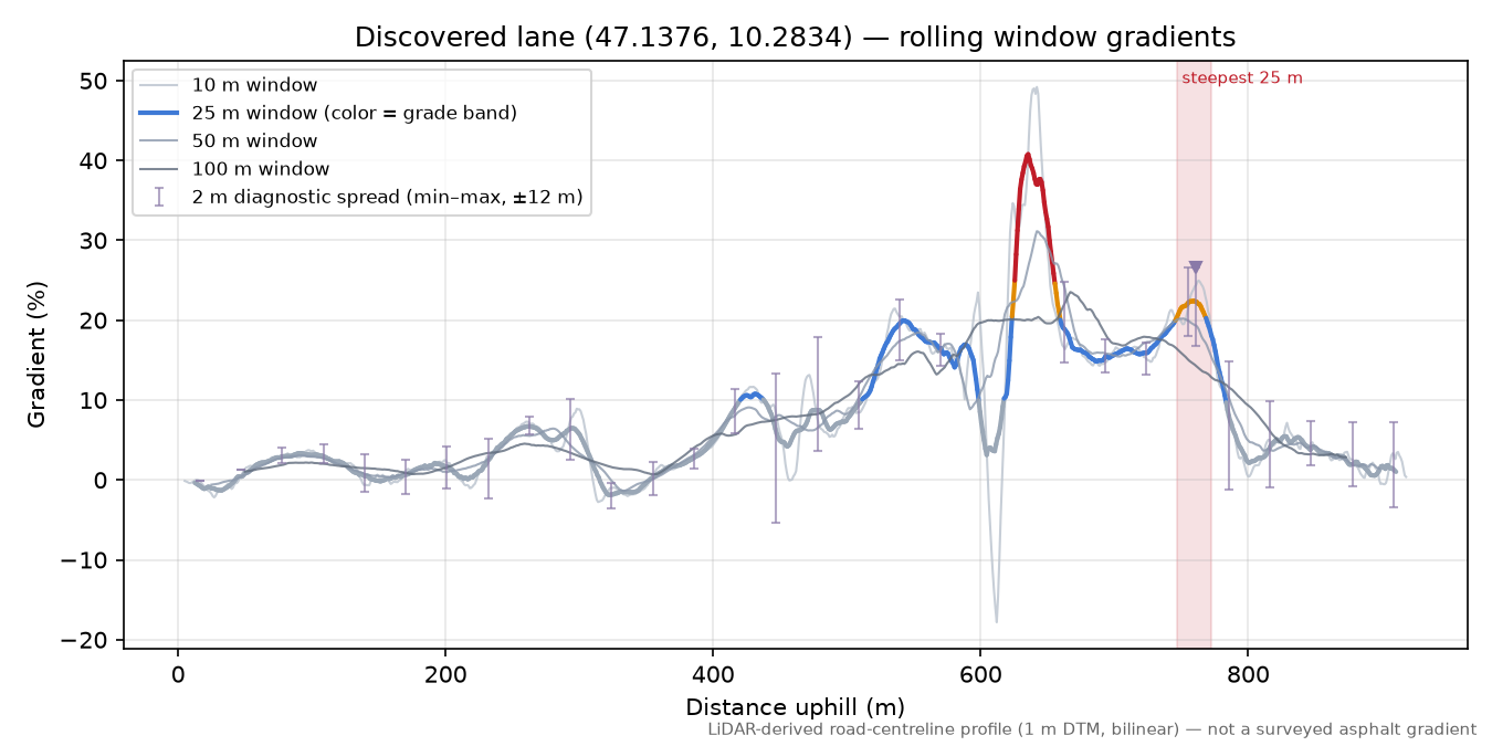 Discovered lane (47.1376, 10.2834) rolling gradient profile