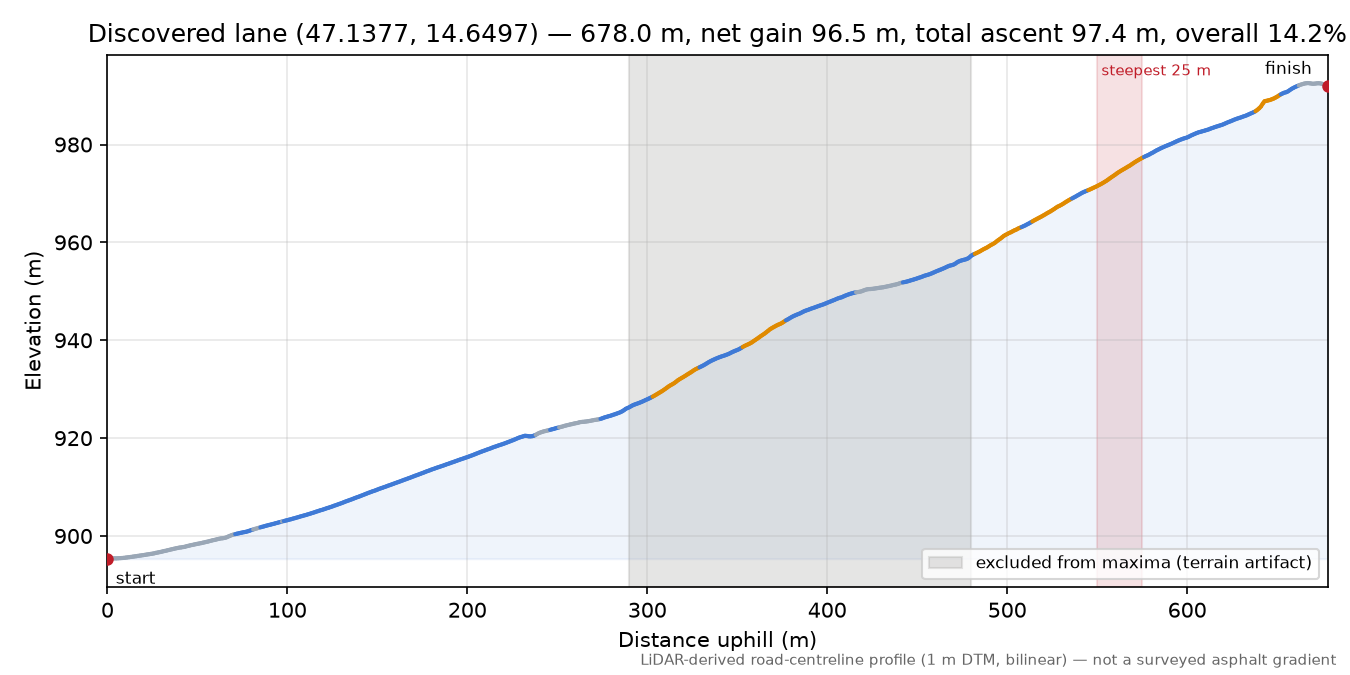 Discovered lane (47.1377, 14.6497) elevation profile