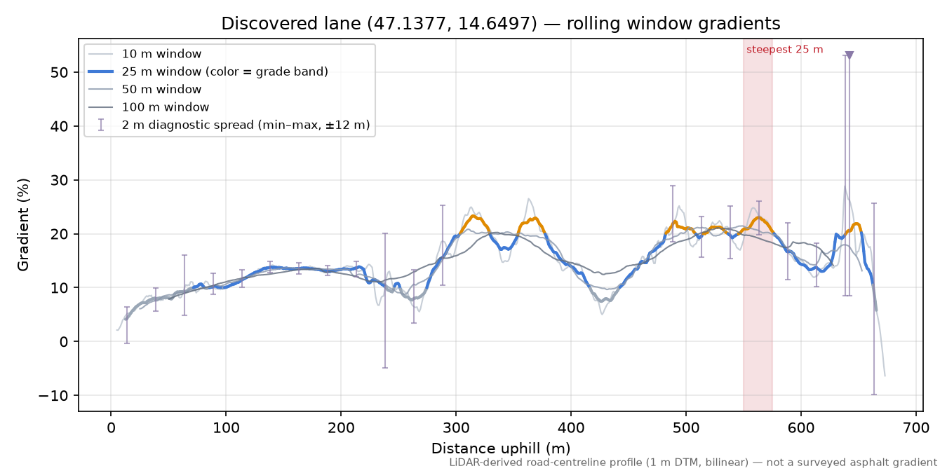 Discovered lane (47.1377, 14.6497) rolling gradient profile