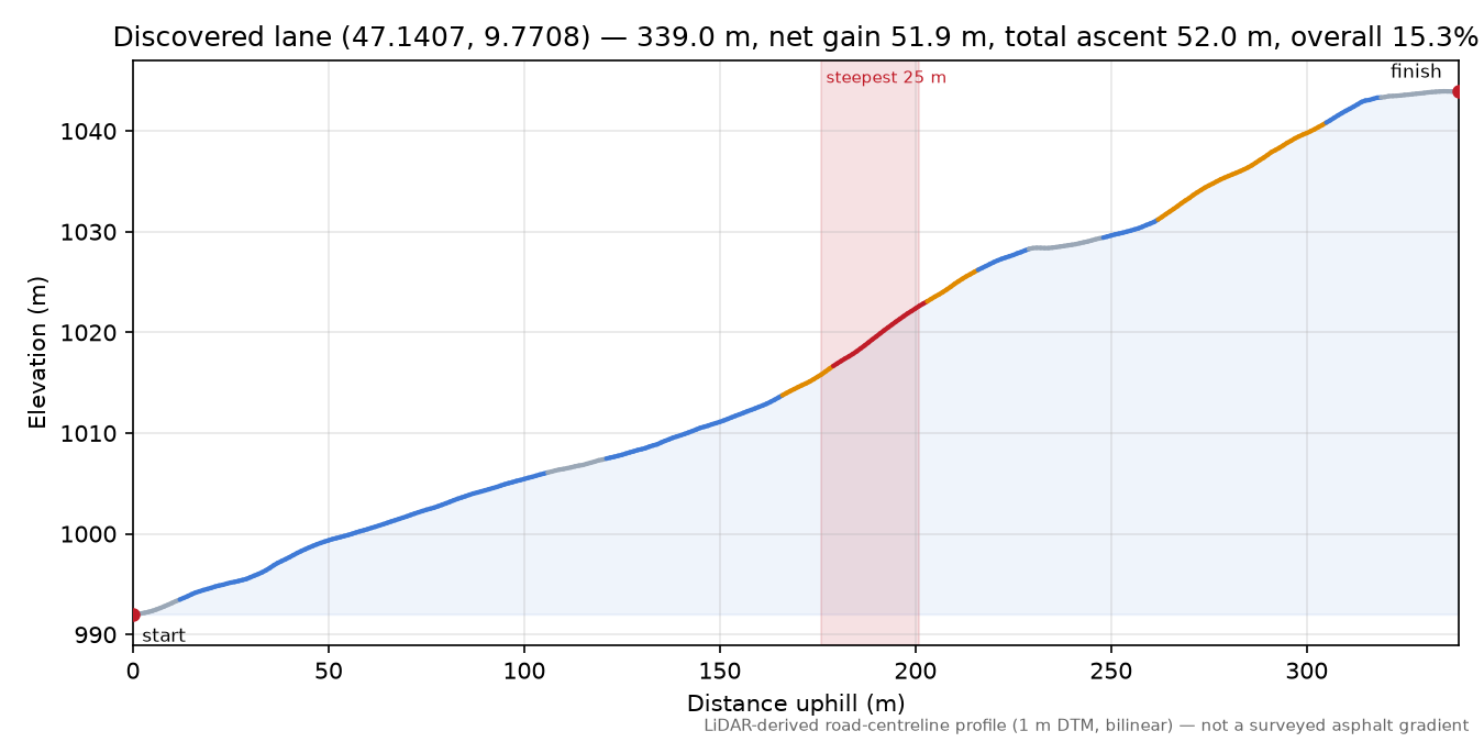 Discovered lane (47.1407, 9.7708) elevation profile