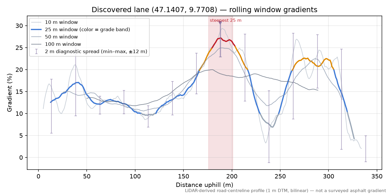 Discovered lane (47.1407, 9.7708) rolling gradient profile