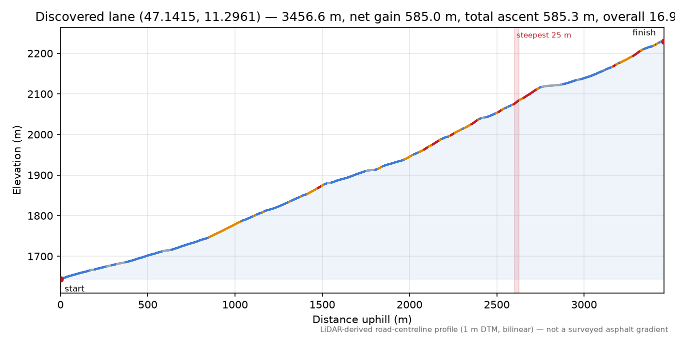 Discovered lane (47.1415, 11.2961) elevation profile