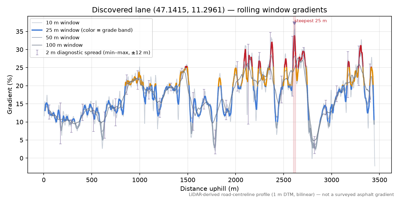 Discovered lane (47.1415, 11.2961) rolling gradient profile
