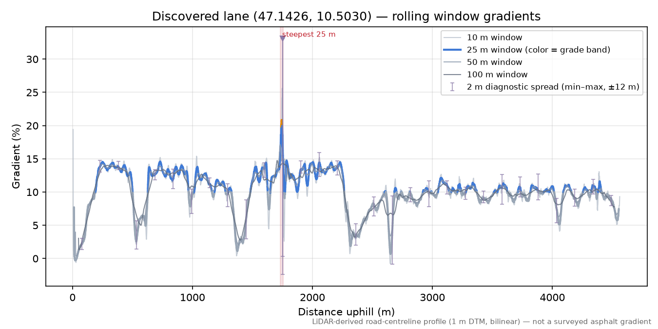 Discovered lane (47.1426, 10.5030) rolling gradient profile