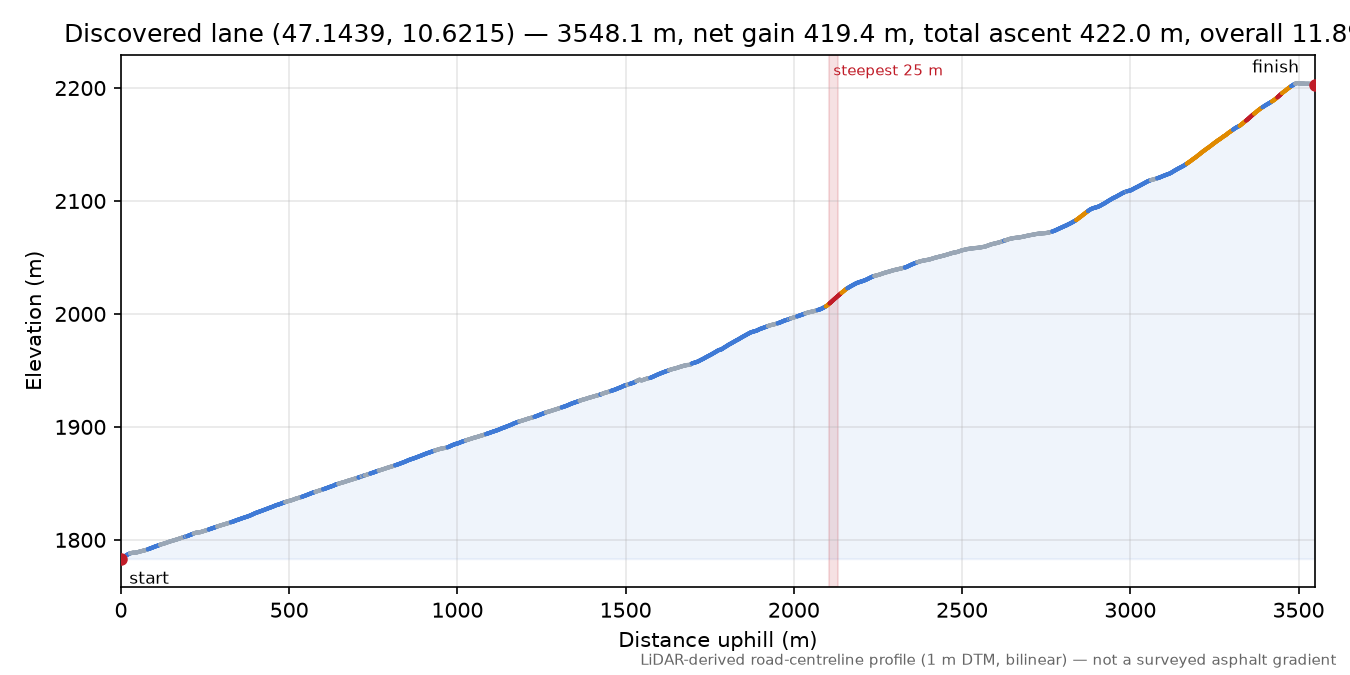 Discovered lane (47.1439, 10.6215) elevation profile