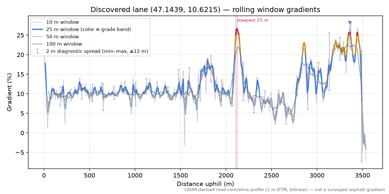Discovered lane (47.1439, 10.6215) rolling gradient profile