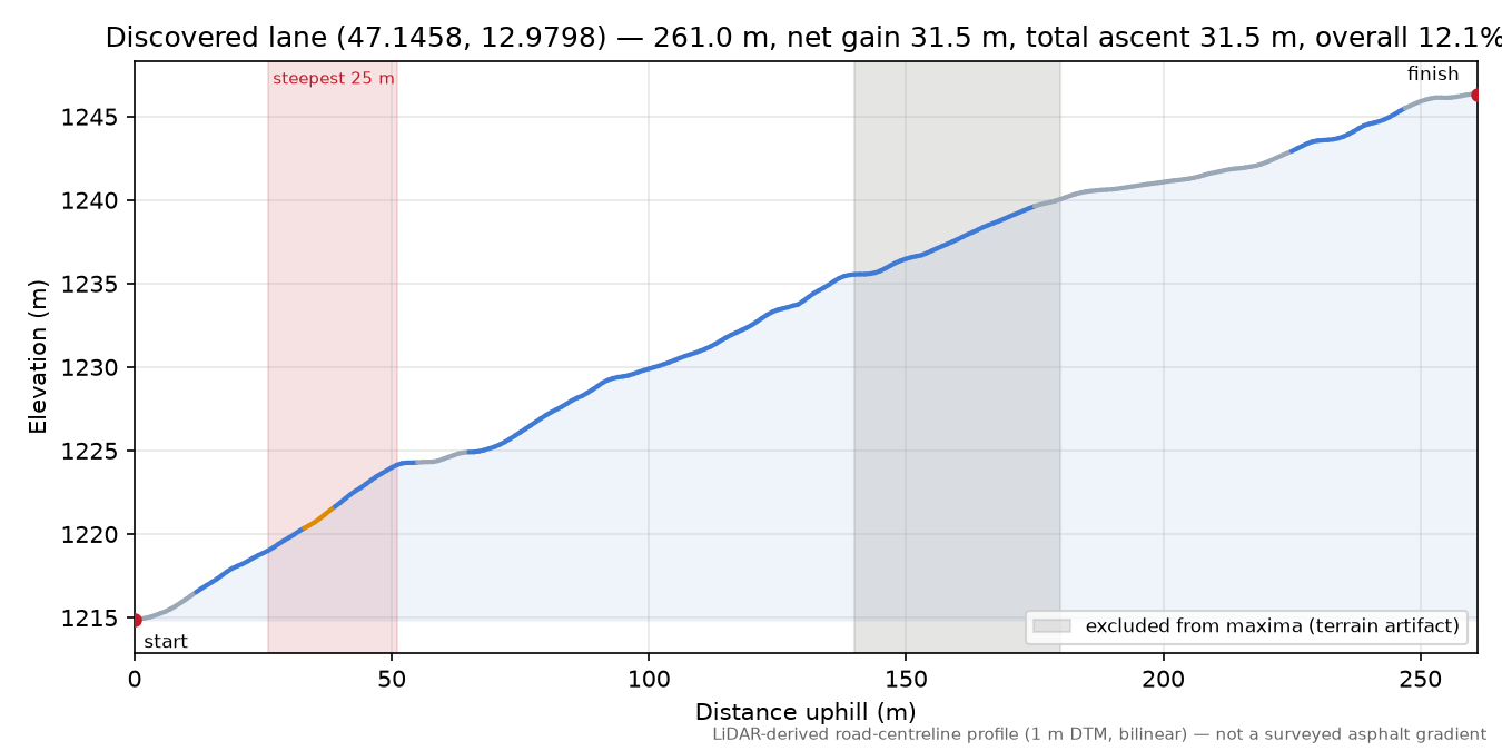 Discovered lane (47.1458, 12.9798) elevation profile