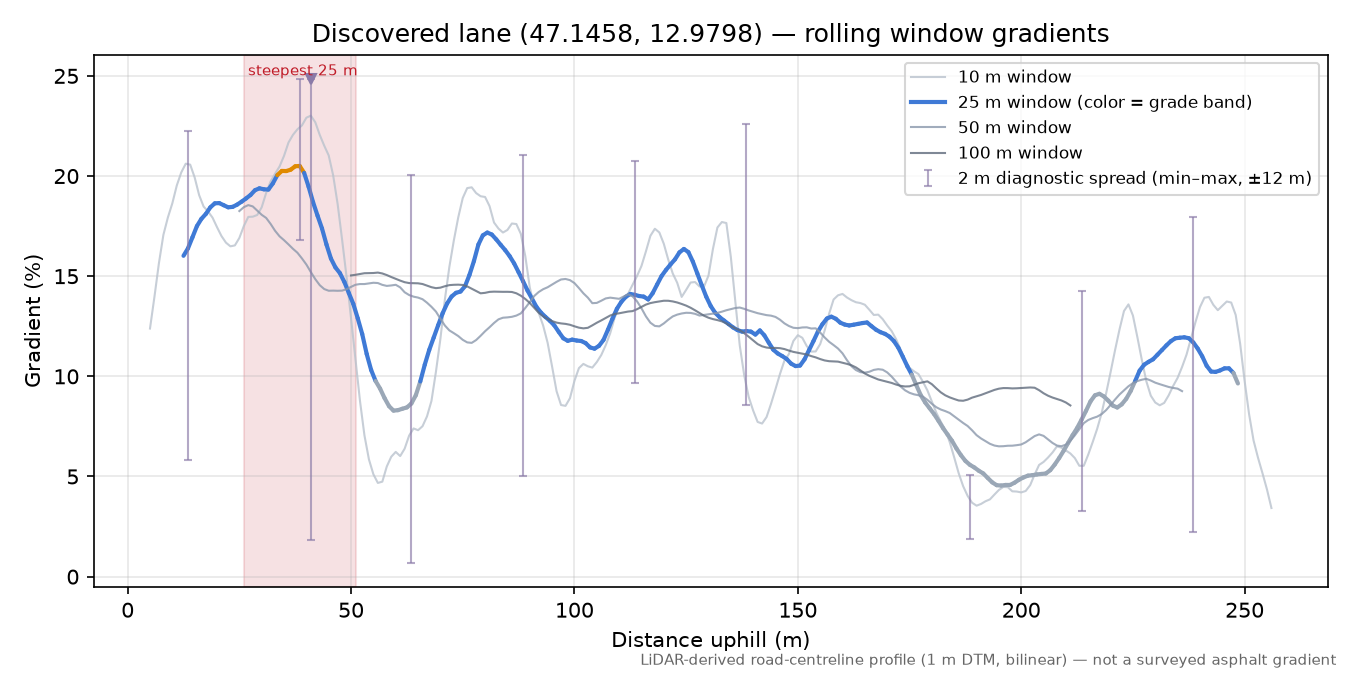 Discovered lane (47.1458, 12.9798) rolling gradient profile