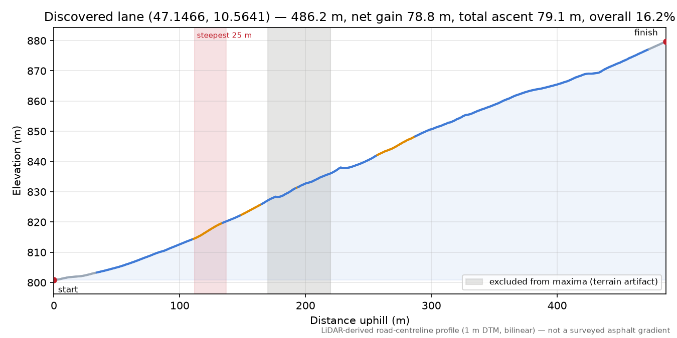 Discovered lane (47.1466, 10.5641) elevation profile