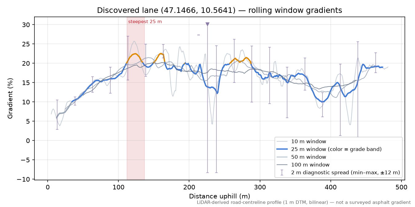 Discovered lane (47.1466, 10.5641) rolling gradient profile